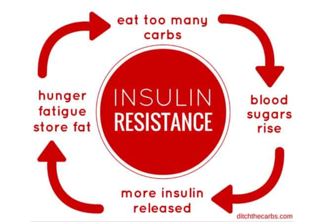 insulin resistance